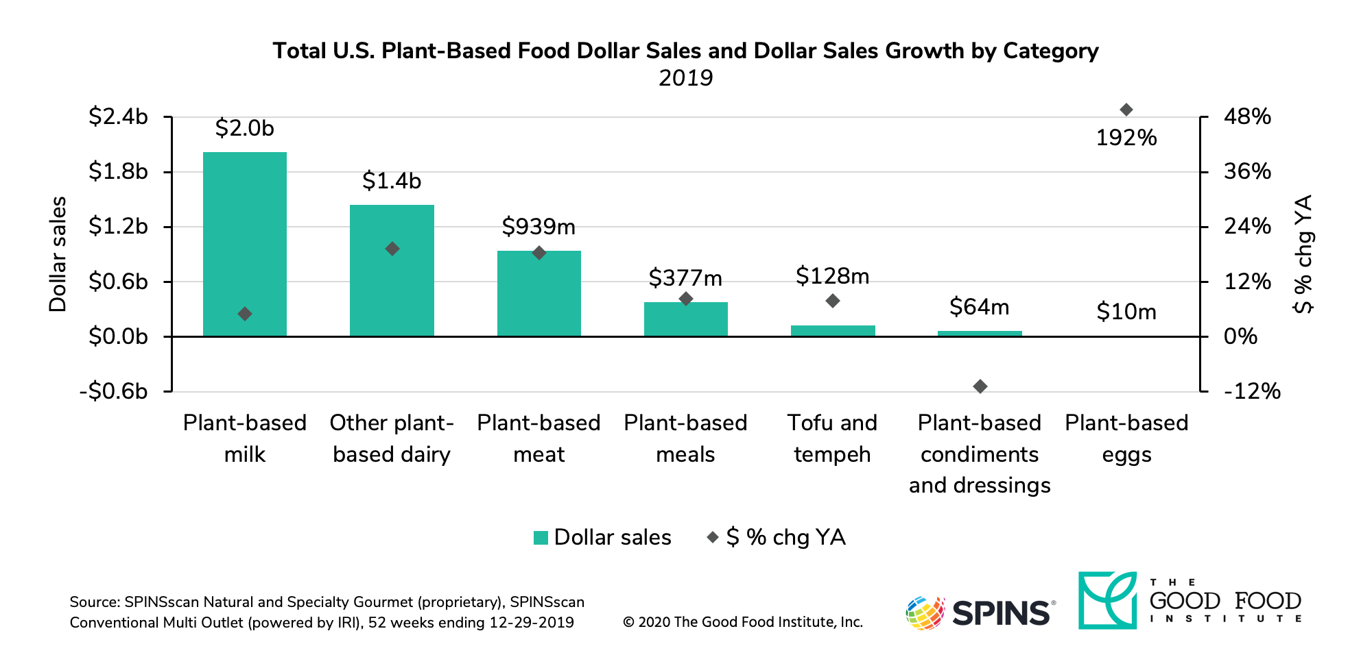 Plant-based food retail sales grow 5x faster than total food sales for second consecutive year, with plant-based market now worth $5 billion 2 Dollar%20sales%2c%20dollar%20sales%20growth%20by%20category%202019