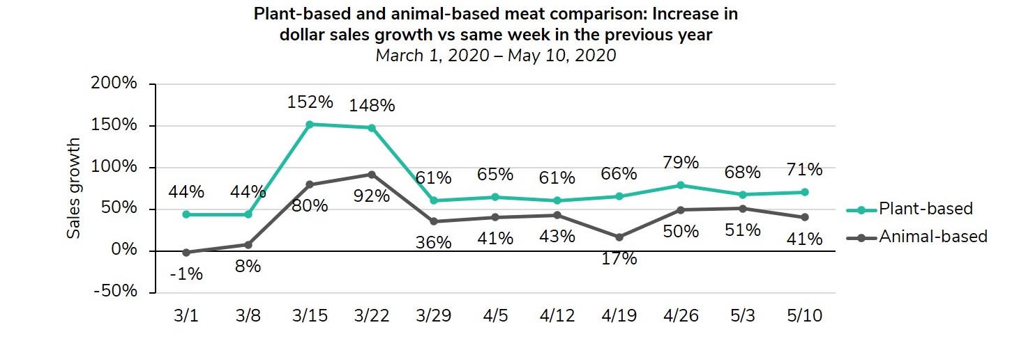 Graph comparing plant-based and animal-based meat dollar sales growth v. Previous year