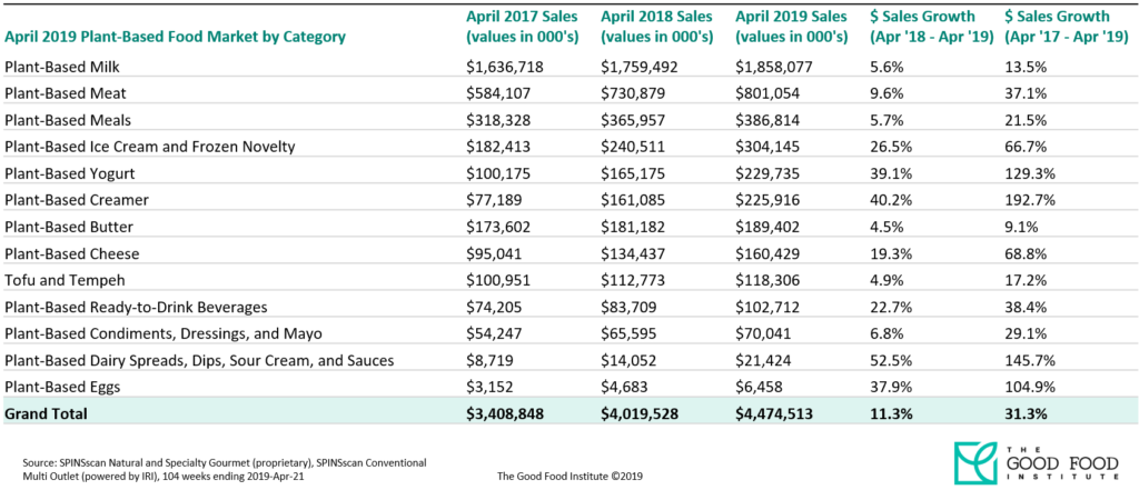 Plant-based food retail sales are growing 5x total food sales 3 Spins data table retail sales plant-based foods by category