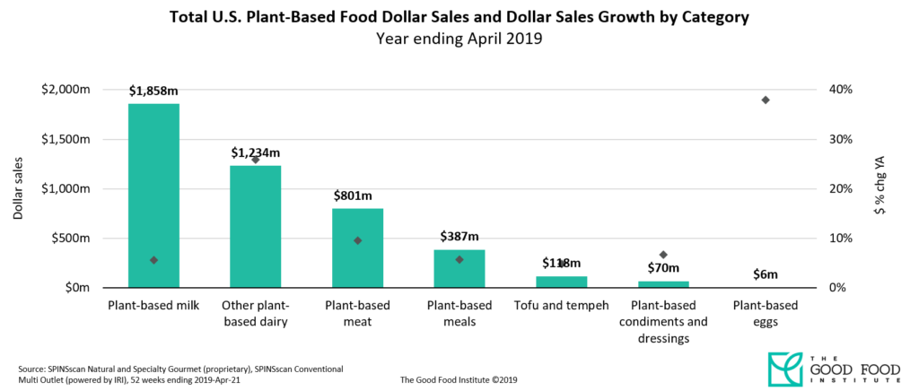 Plant-based food retail sales are growing 5x total food sales 4 Spins graph retail sales growth by plant-based category