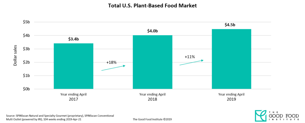 Plant-based food retail sales are growing 5x total food sales 2 Spins retail sales data 2019