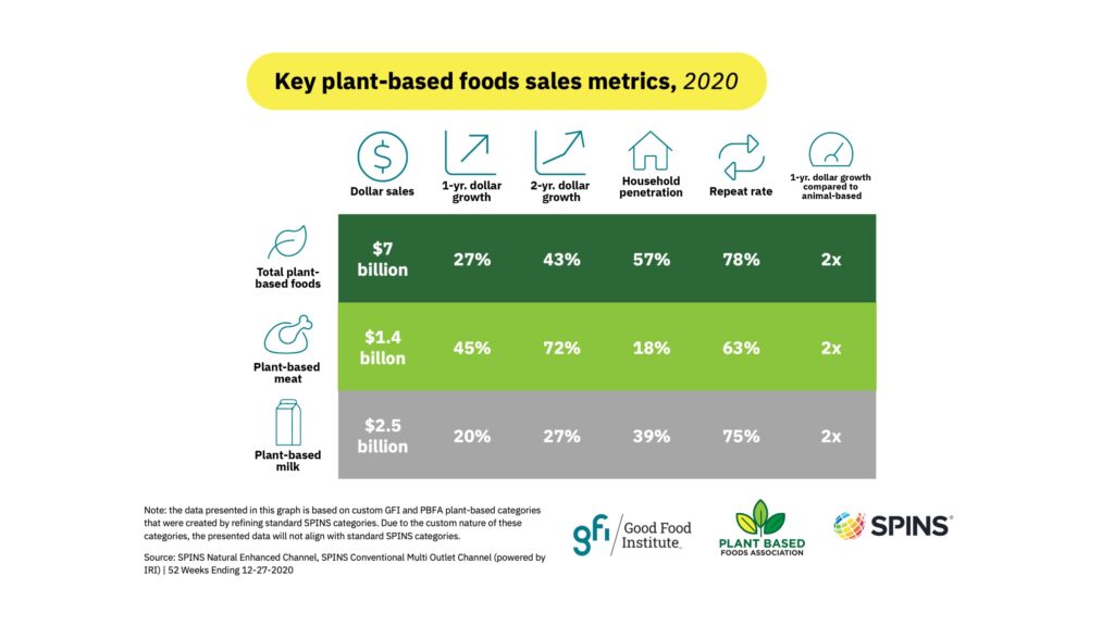 Plant-based food retail sales grow 27 percent to reach $7 billion in 2020 6 Key plant based foods sales metrics