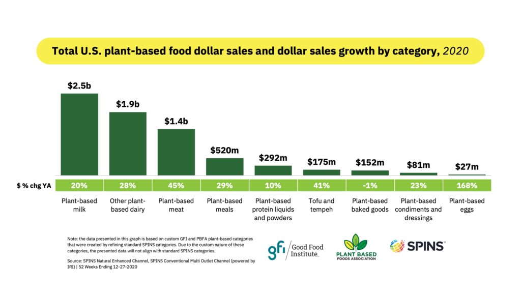 Plant-based food retail sales grow 27 percent to reach $7 billion in 2020 5 Total u. S. Plant based food dollar sales and growth