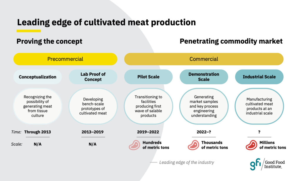 Nine top takeaways from record-setting year for alt protein sales, investments, and company launches 6 Gfi leading edge of cultivated meat production 2