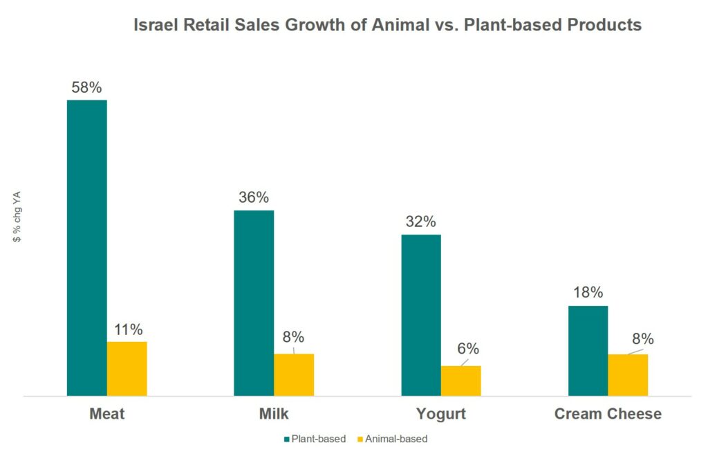 Israel is forging a path for alt protein innovation and growth. Here’s how 3 Israel retail sales growth of animal v. Plant-based products