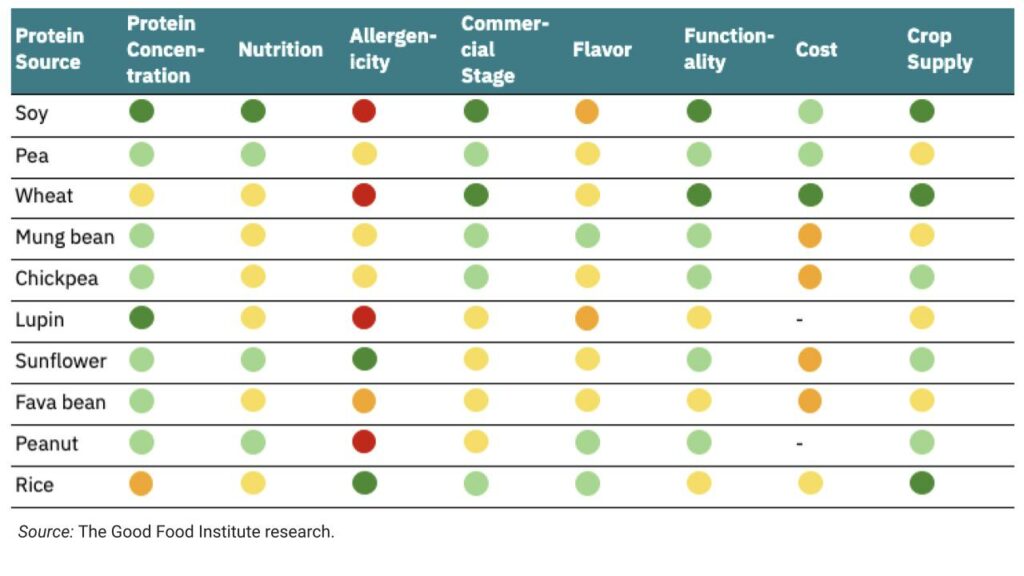 Summary table of the protein concentration, nutrition, allergenicity, commercial stage, flavor, functionality, cost, and crop supply of various plant protein sources, from gfi’s plant protein primer.