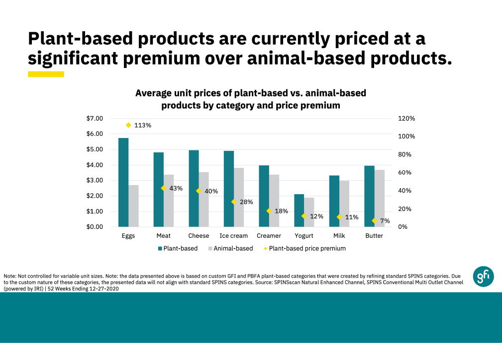 Graph of retail price of plant-based and animal-based burger patties globally