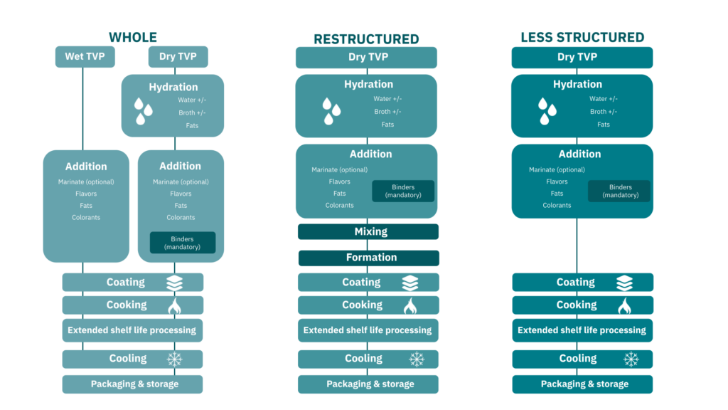 Deep dive: plant-based meat end product formulation and manufacturing 2 Sci21007 pb deep dive graphic figure 1. Pptx