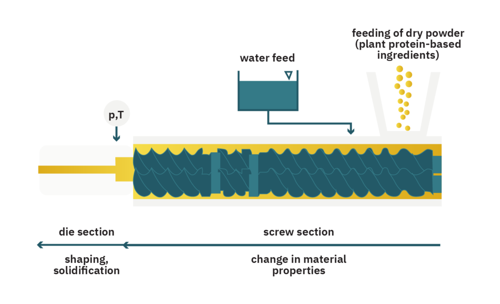 Deep dive: plant-based meat end product formulation and manufacturing 4 Sci21008 pb deep dive graphics figure3