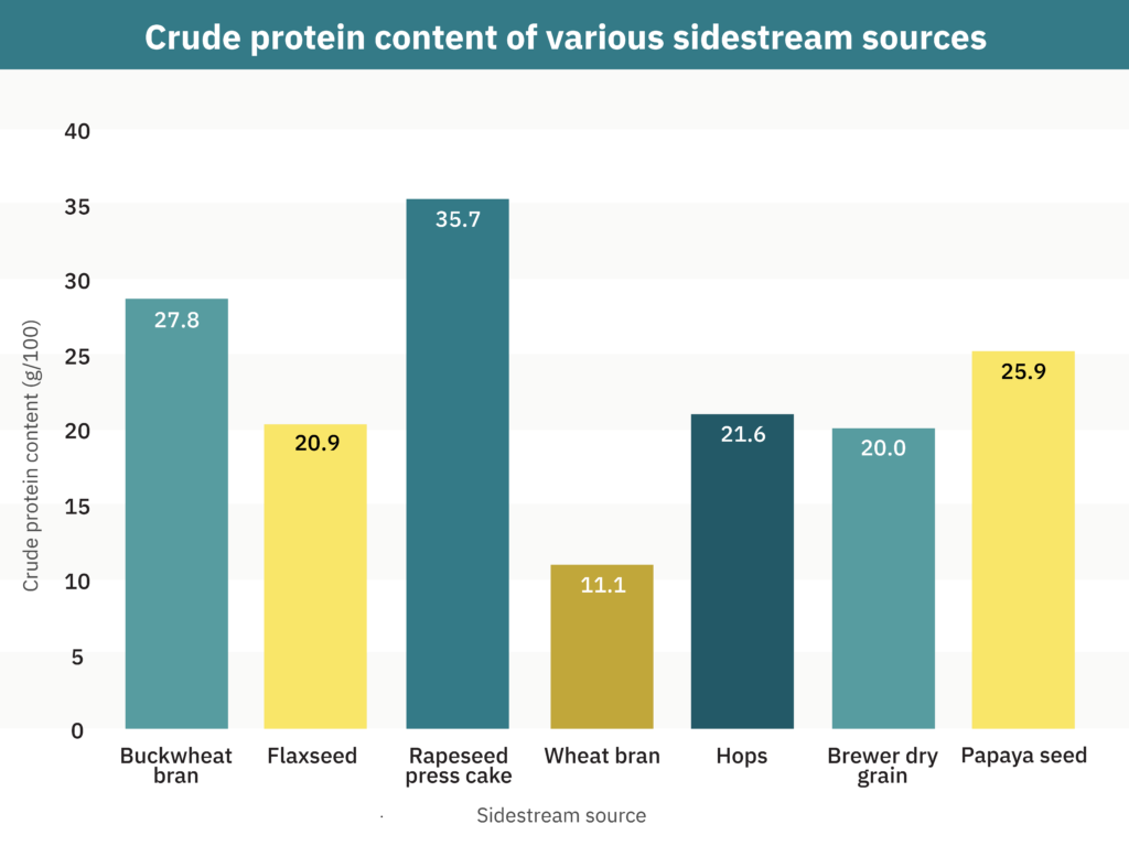 Deep dive: plant-based meat ingredient optimization 4 Crude protein content of various sidestream sources