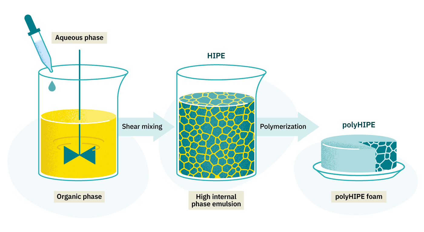 Photo visualizing high internal phase emulsions.