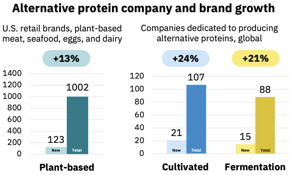 Three takeaways from a record-setting year for alternative proteins 6 Company and brand data 1
