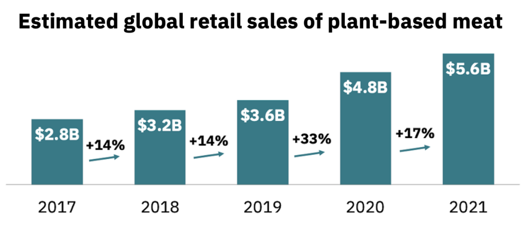 Three takeaways from a record-setting year for alternative proteins 8 Estimated global retail sales of plant-based meat