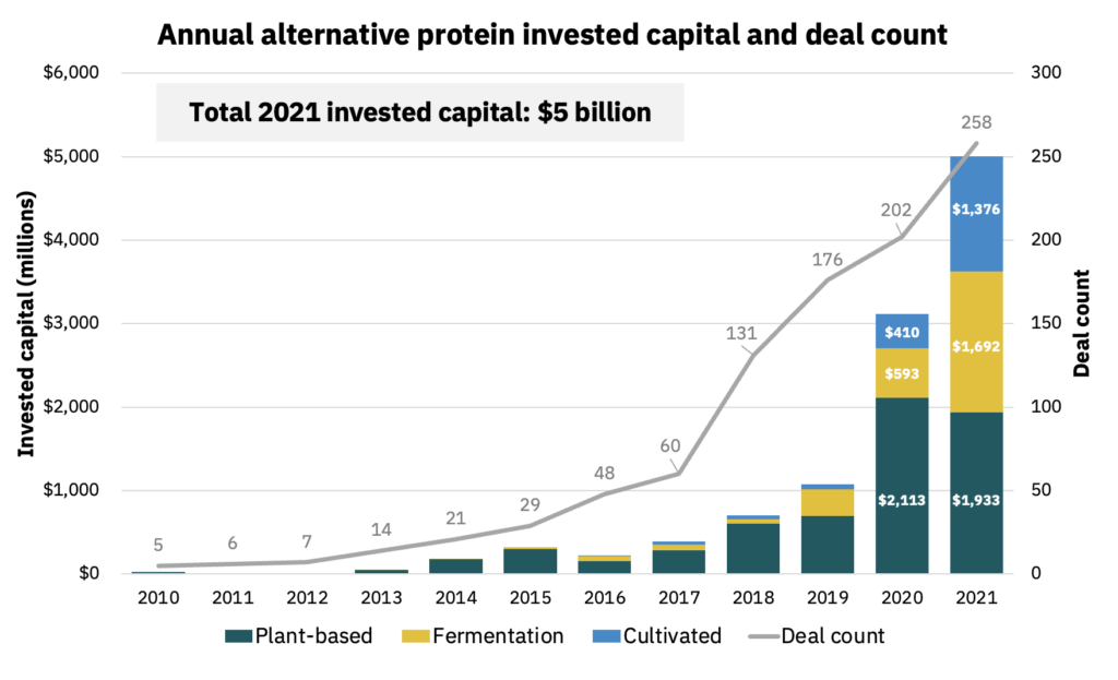 Three takeaways from a record-setting year for alternative proteins 7 Annual alternative protein invested capital and deal count