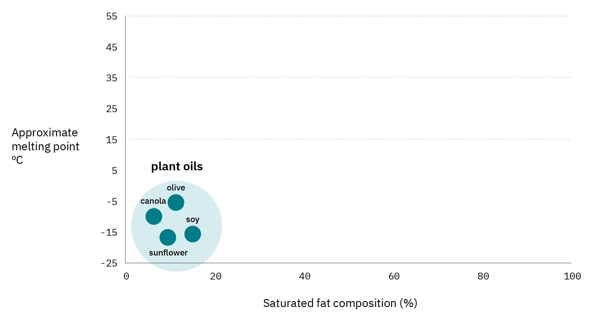 Research on animal-free fats presents un-fat-homable possibilities for meat alternatives 4 Approximate melting point and saturated fat composition of plant oils vs tropical oils vs animal fats
