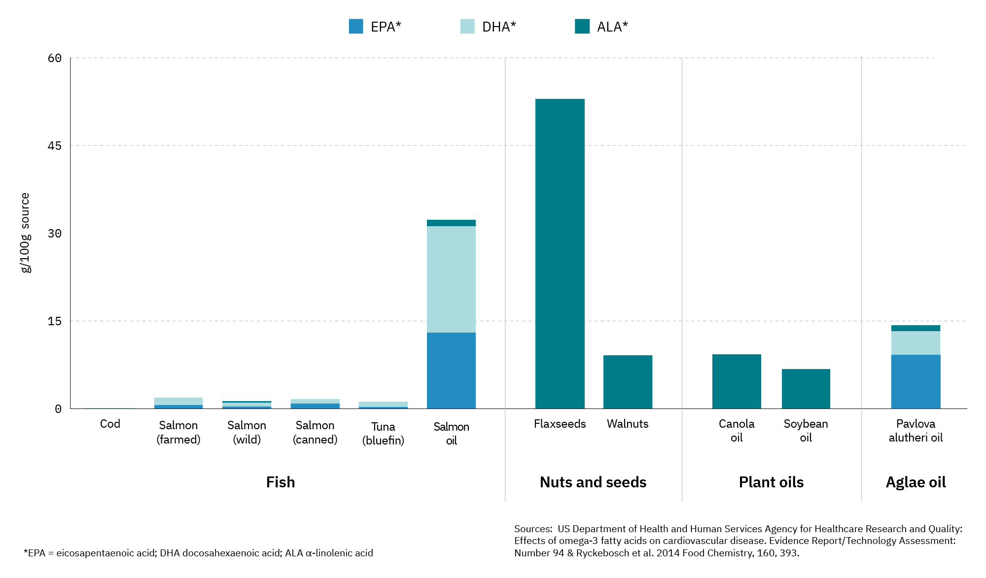 Research on animal-free fats presents un-fat-homable possibilities for meat alternatives 6 Rates of epa, dha, and ala in fish, nuts, seeds, plant oils, and aglae oil sources: us department of health and human services agency for healthcare research and quality: effects of omega-3 fatty acids on cardiovascular disease. Evidence report/technology assessment: number 94 & ryckebosch et al. 2014 food chemistry, 160, 393