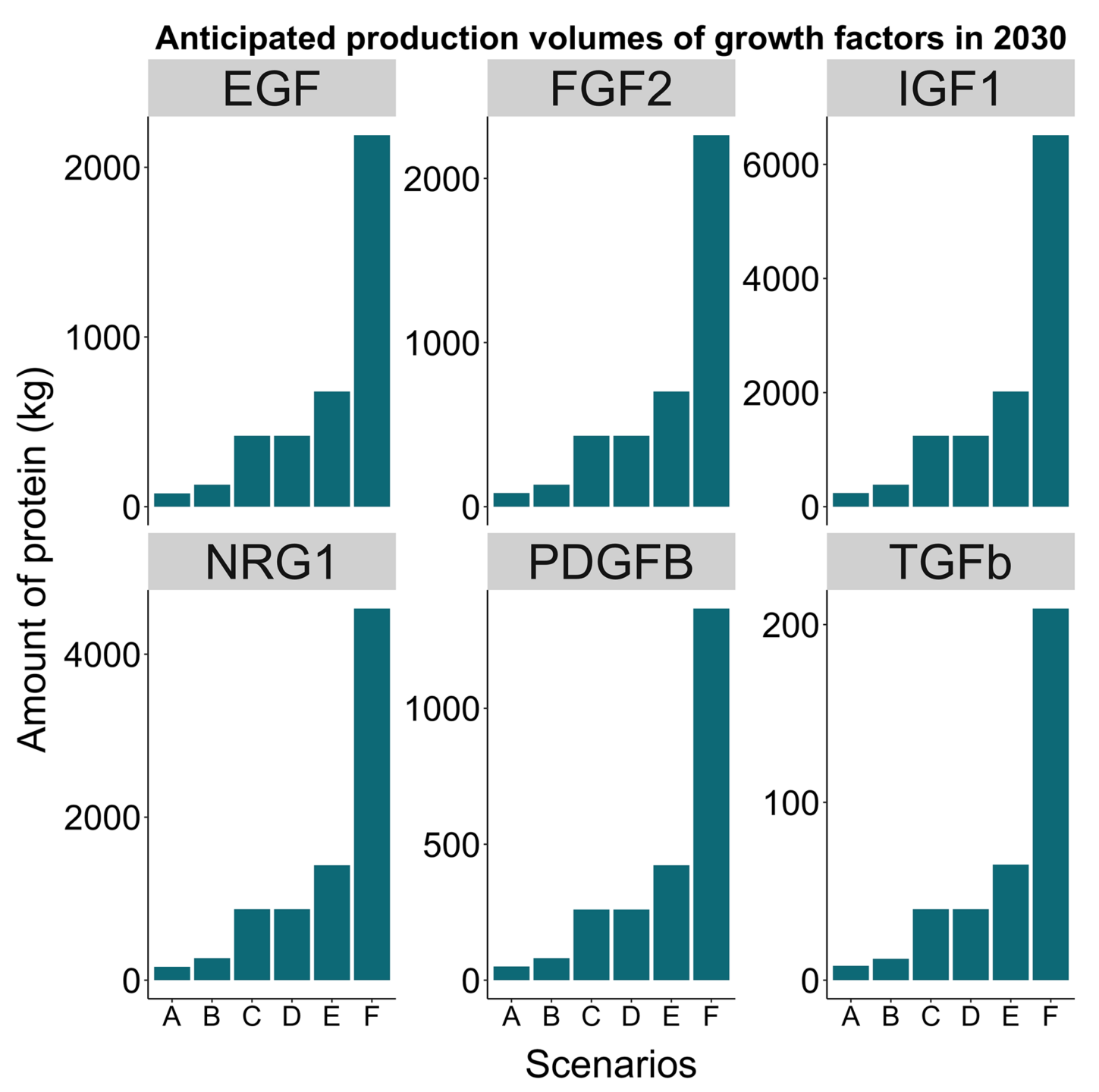 Production volume estimates for growth factors fgf2, egf, igf1, nrg1, pdgfb, and tgfβ in 2030 charts