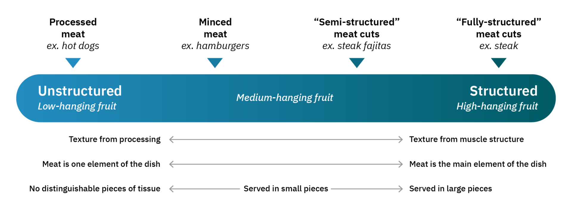 Text from image

left
unstructured; "low-hanging fruit"
texture from processing
meat is one element of the dish
no distinguishable pieces of tissue

middle
"medium-hanging fruit"

served in small pieces

right
structured; "high-hanging fruit"
texture from muscle structure
meat is the main element of the dish
served in large pieces

bottom
processed meat
ex. Hot dogs

minced meat
ex. Hamburgers 

"semi-structured" meat cuts
ex. Steak fajitas

"fully-structured" meat cuts
ex. Steak