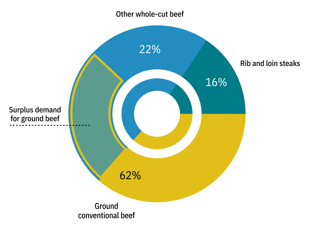 Animation showing the breakdown of various beef products according to a combination of consumer demand and the carcass balancing product.