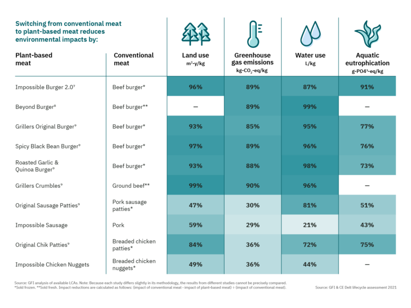 Environmental benefits of alternative proteins 5 Comparison of the environmental impacts of plant-based meat and conventional meat products.