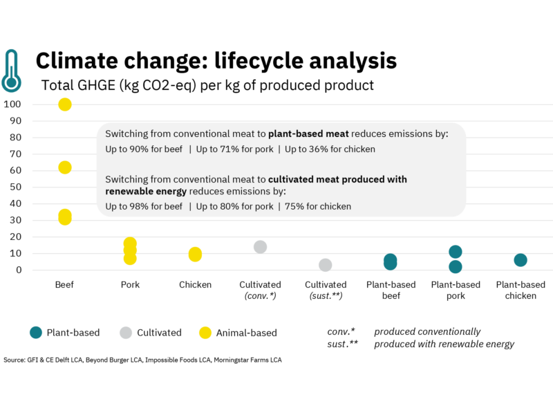 Environmental benefits of alternative proteins 19 A chart showing the total greenhouse gas emissions per kg of produced product. switching from conventional meat to plant-based meat reduces carbon emissions by up to 90% for beef, 71% for pork, and 36% for chicken. switching from conventional meat to cultivated meat produced with renewable energy reduces carbon emissions by up to 98% for beef, 80% for pork, and 75% for chicken.