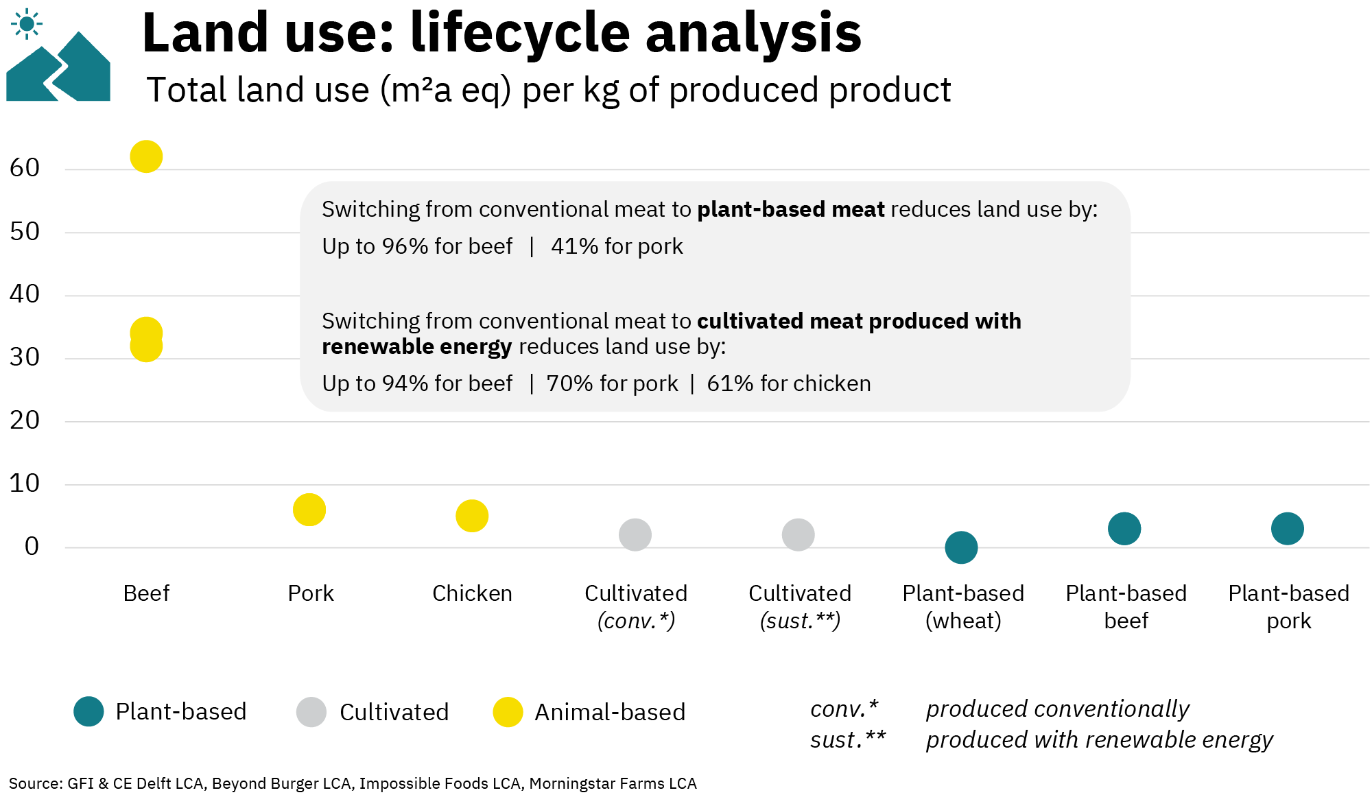 Environmental benefits of alternative proteins 9 A land use lifecycle analysis graph showing that the switch from conventional meat to plant-based meat reduces land use by up to 96% for beef and 41% for pork. Switching from conventional meat to cultivated meat produced with renewable energy reduces land use by up to 94% for beef, 70% for pork, and 61% for chicken.