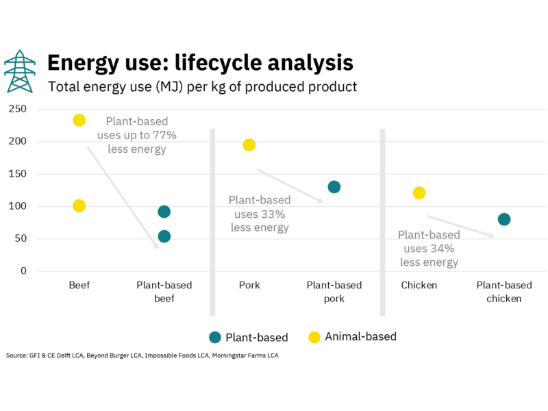 Environmental benefits of alternative proteins 21 A chart showing the total energy use per kg of produced product. switching to plant-based meat reduces energy use by up to 77% for beef, 33% for pork, and 34% for chicken.