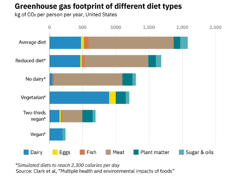 Environmental benefits of alternative proteins 20 The greenhouse gas footprint of different diet types in kg of co2-eq per person per year in the united states displayed in a bar chart.
