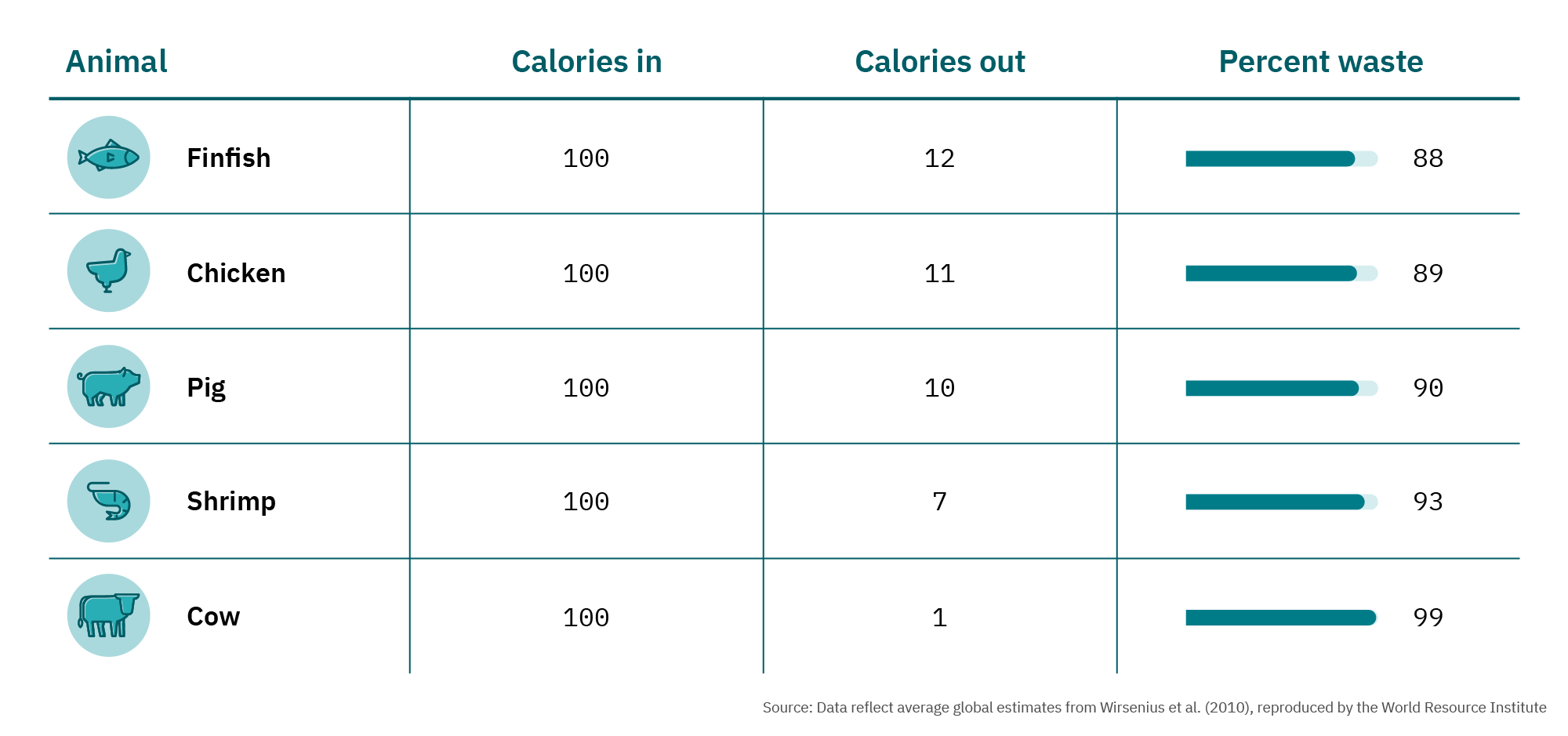 Environmental benefits of alternative proteins 7 Caloric conversion for feed input to edible calories for different conventional animal products