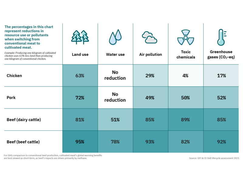 Environmental benefits of alternative proteins 4 Comparison of the environmental impacts of sustainably cultivated meat and conventional meat products.