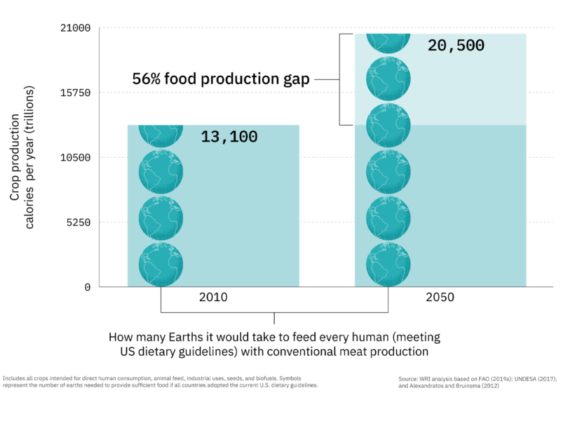 Environmental benefits of alternative proteins 2 Graph showing how many earths it would take to feed every human (meeting u. S. dietary guidelines) with conventional meat production.