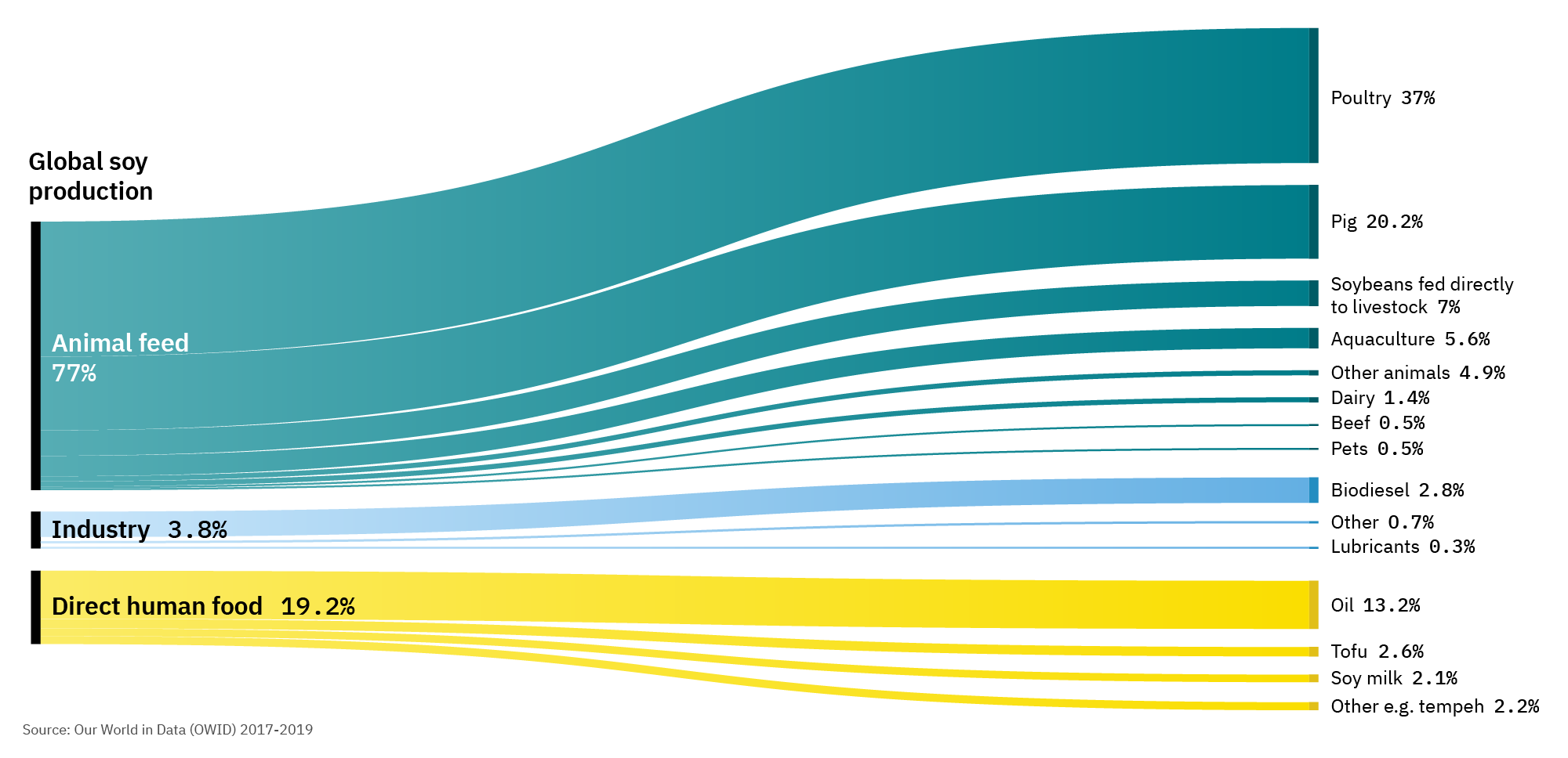 Environmental benefits of alternative proteins 11 Graph of global soy usage from 2017-2019, showing more than three quarters of the world’s soy is used for animal feed.