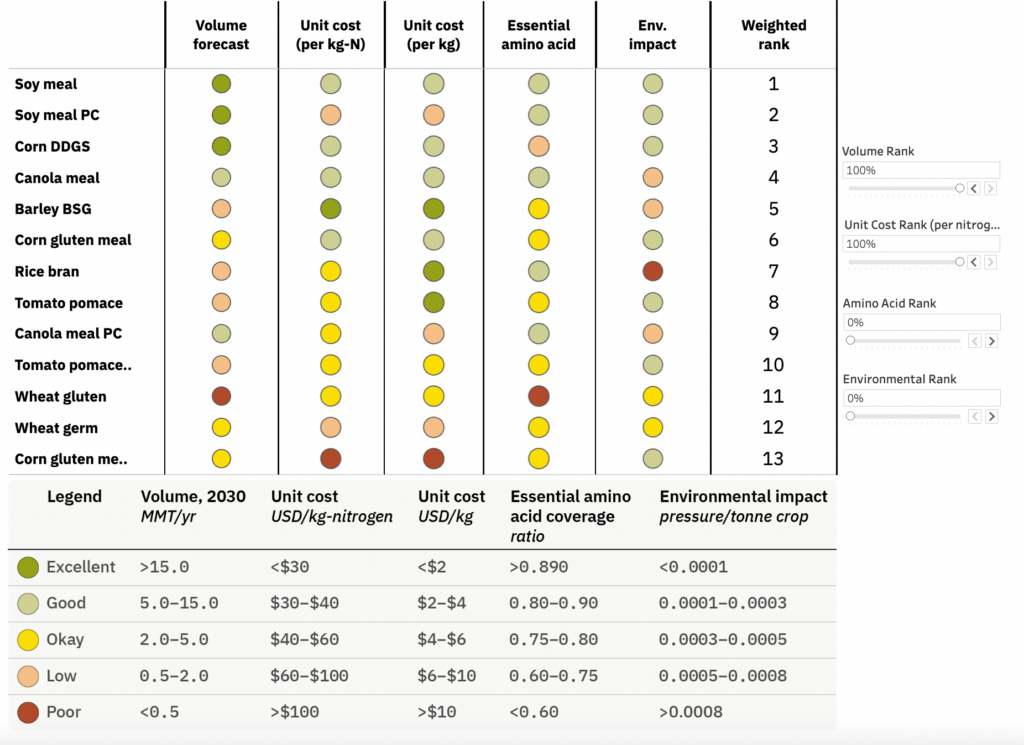 Cultivating alternative proteins from commodity crop sidestreams 4 Protein hydrolysates dashboard image to click through for the full interactive dashboard