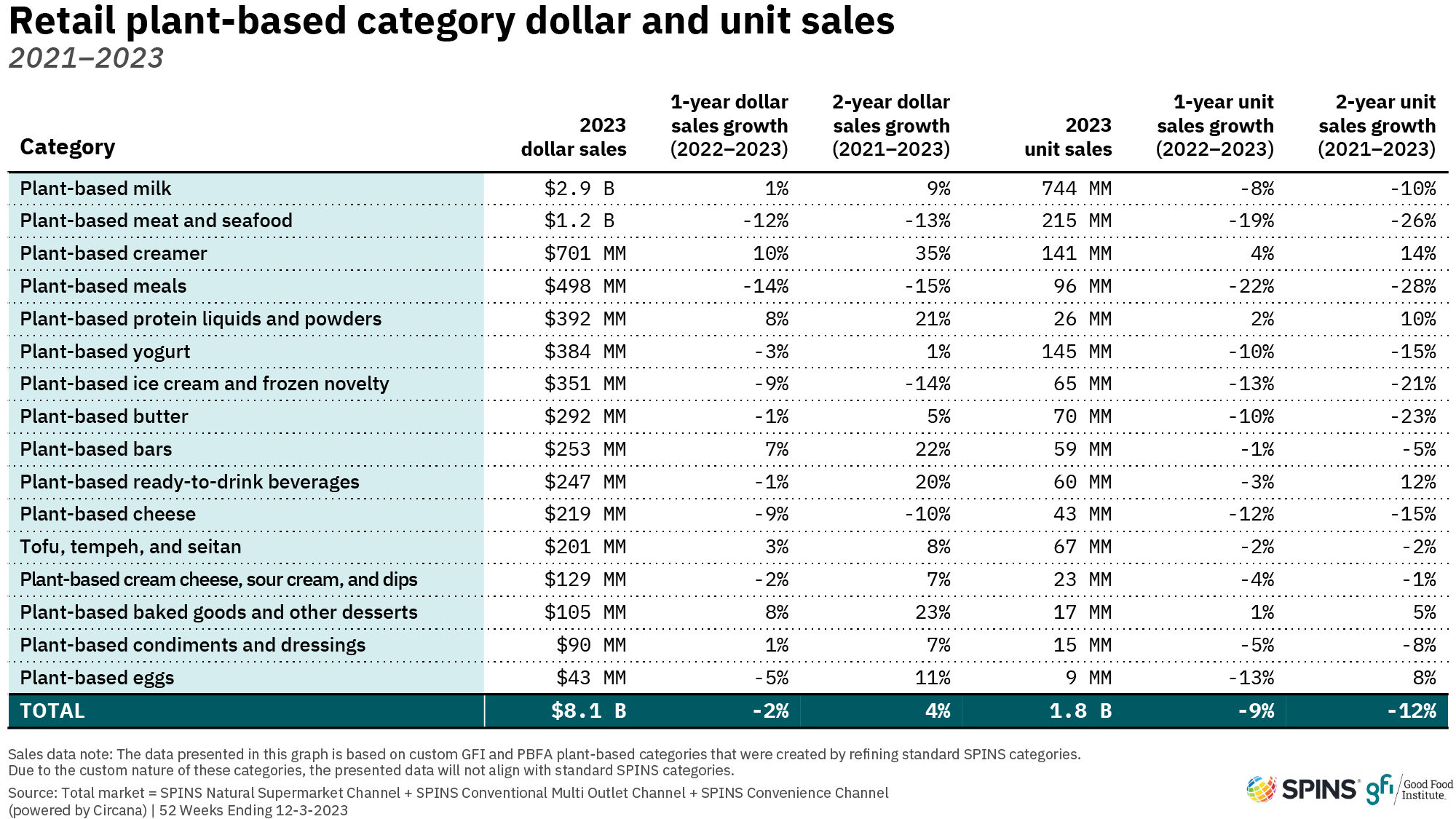 This table highlights the varying stages of growth and development for different retail plant-based foods categories. Plant-based milk and meat and seafood are the largest while other categories, like plant-based eggs and cheese, remain relatively small.