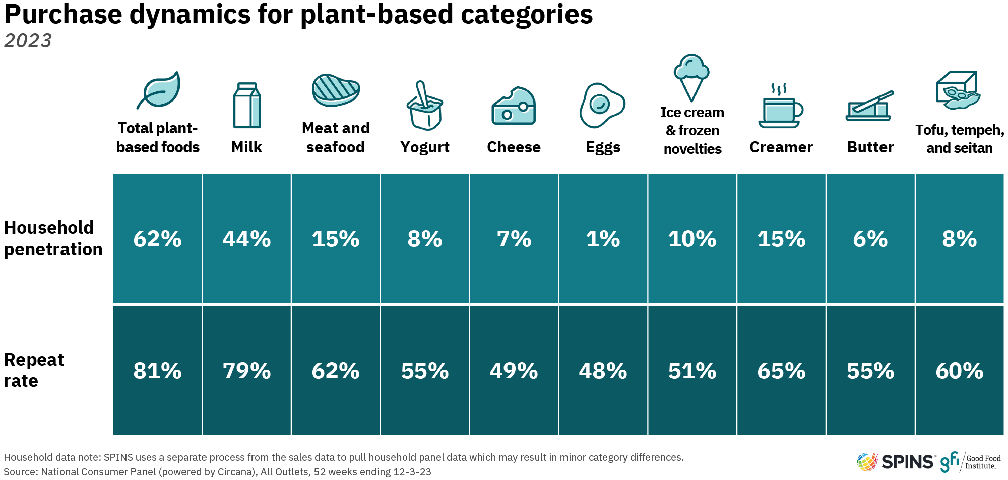 This graphic shows that 62 percent of households purchased plant-based foods in 2023. Plant-based milk had the highest penetration rate at 44 percent followed by plant-based meat and seafood and plant-based creamer at 15 percent.