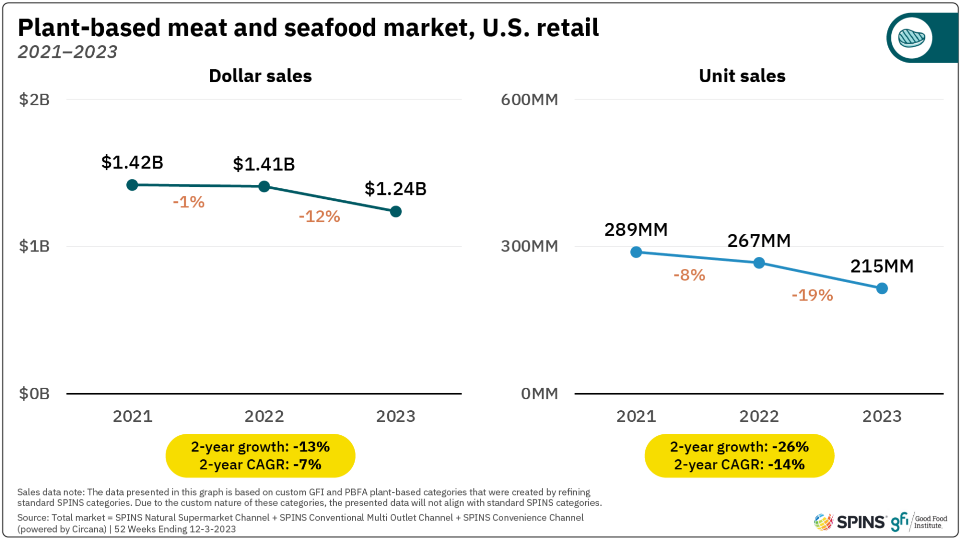 Plant-based meat and seafood dollar and unit sales in u. S. Retail declined by 12 percent and 19 percent respectively in 2023, with $1. 24 billion in dollar sales and 215 million units sold.