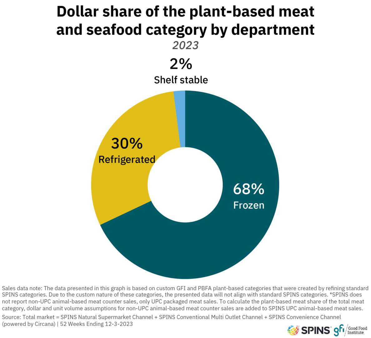 Plant-based meat and seafood products in the frozen department make up 68 percent of total category sales, followed by refrigerated at 30 percent and shelf-stable at just 2 percent.