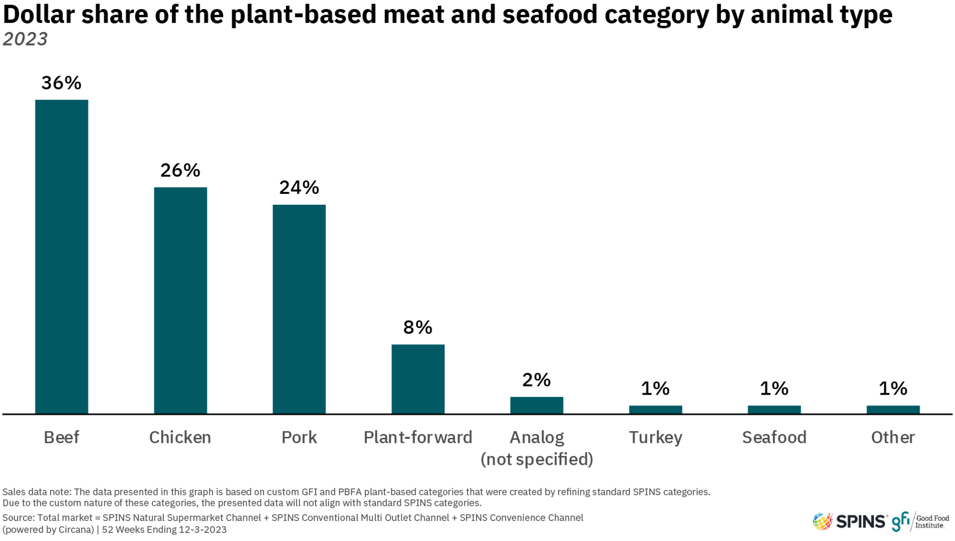 This chart shows that the plant-based meat and seafood category consists primarily of beef, chicken, and pork alternatives.