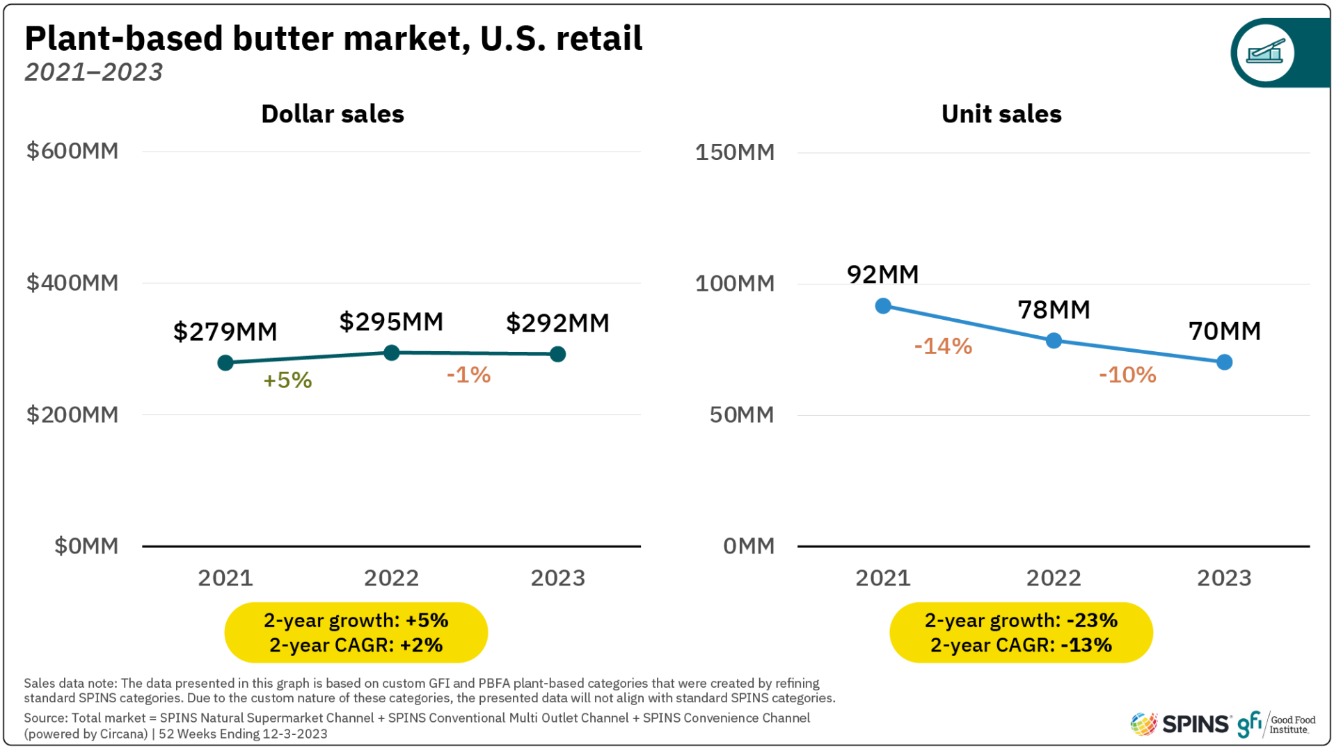 These two graphs show that plant-based butter dollar sales in u. S. Retail decreased slightly from 2022 to 2023 after increasing from 2021 to 2022. Unit sales decreased in 2022 and 2023.