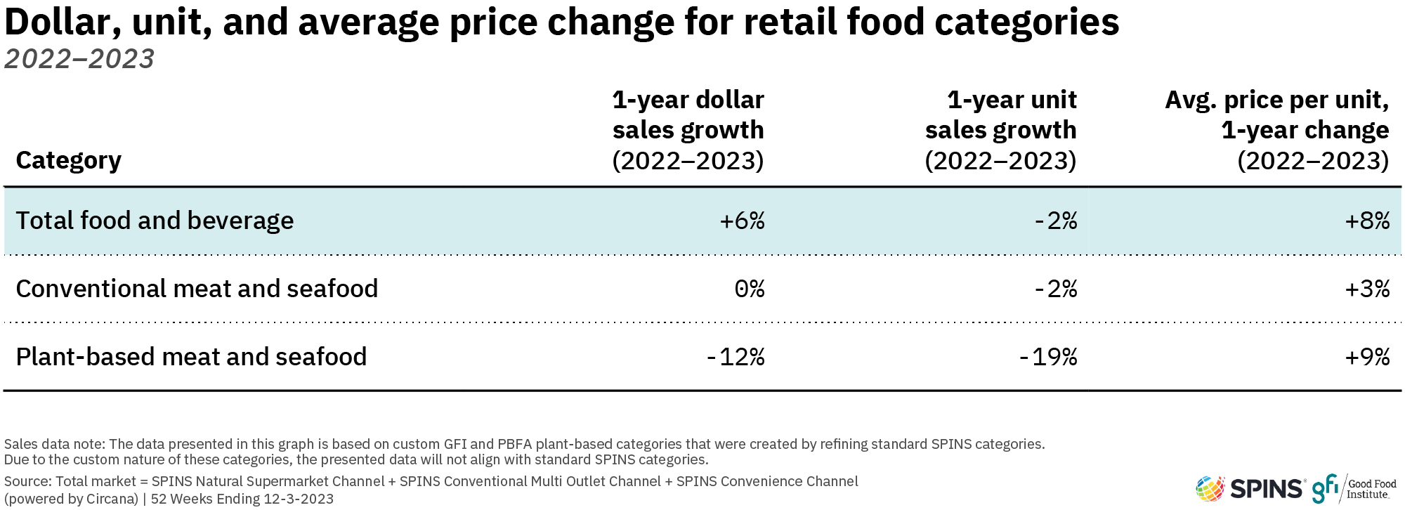 This table shows that for plant-based meat and seafood both dollar and unit sales decreased from 2022-2023, while for the total food and beverage market total dollar sales increased and unit sales decreased. Overall, average unit prices increased from 2022 for total food and beverage, conventional meat and seafood, and plant-based meat and seafood.