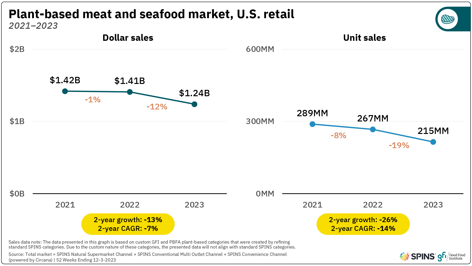 These two line graphs show that plant-based meat and seafood dollar and unit sales in u. S. Retail decreased from 2021-2023, with a more significant decrease in the past year.