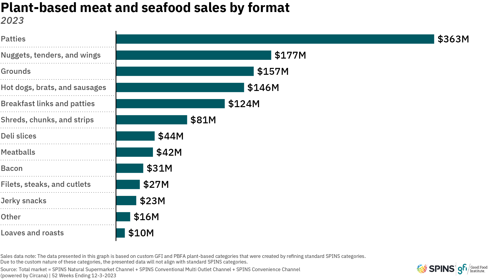 This bar graph shows sales totals for different plant-based meat and seafood product formats, the top five in order of highest sales to lowest were patties; nuggets, tenders, and wings; grounds; hot dogs, brats, and sausage; and breakfast links and patties.