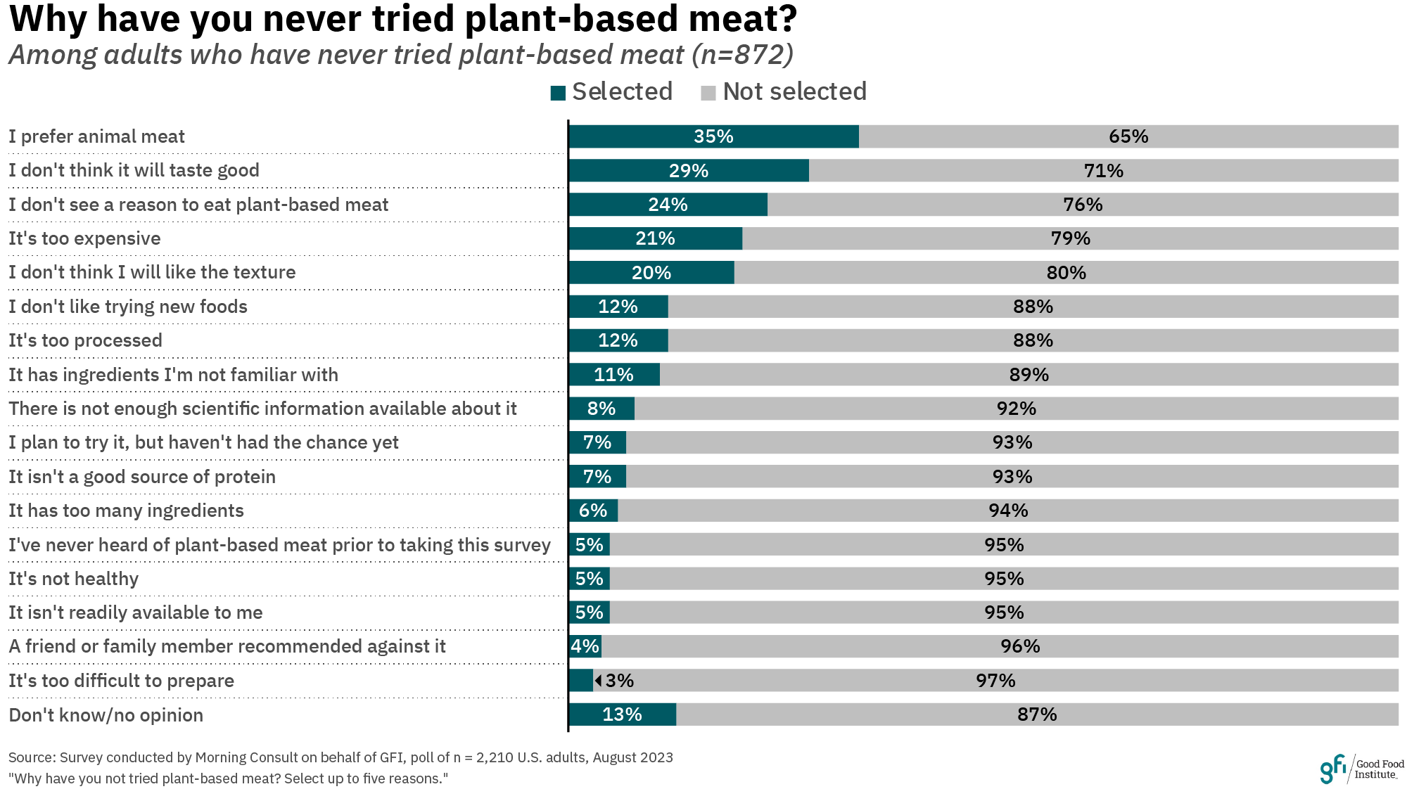 This chart shows that a preference for animal meat and a perception that plant-based meat will taste bad are the top reasons why consumers don’t try plant-based meat products.