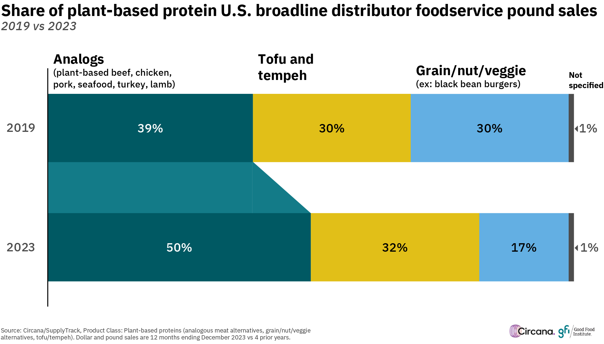 A bar graph showing that from 2019 to 2023 plant-based meat analogs have taken an increasing market share of plant-based protein pound sales.