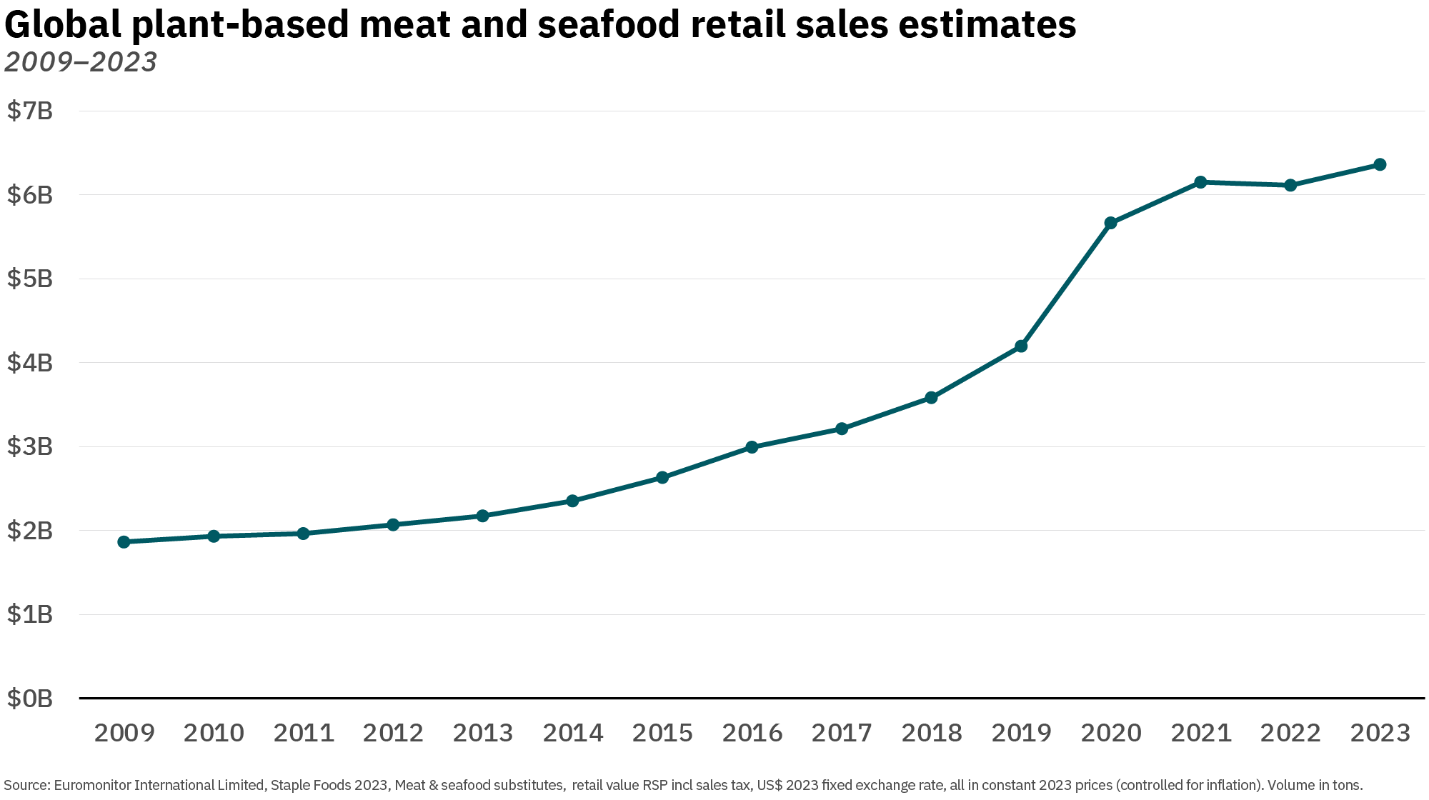 This line graph shows euromonitor global retail dollar sales estimates for plant-based meat and seafood have increased significantly over the last 15 years reaching an estimated $6. 4 billion in 2023.
