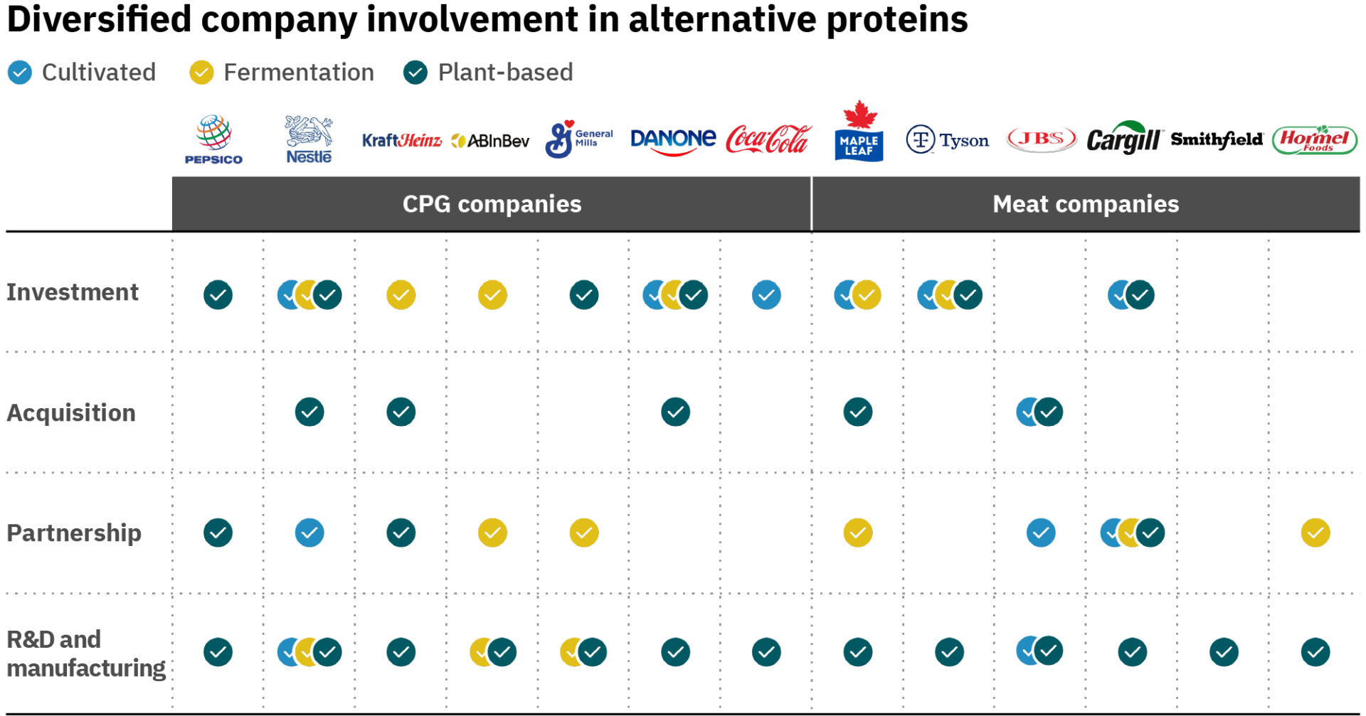 Challenges and breakthroughs: contextualizing alternative protein progress 4 A table displaying the involvement of diversified food companies in the alternative protein industry. The categories include “investment”, “acquisition”, “partnership”, and “r&d and manufacturing”. Each company is listed along with the type of involvement it has in the alternative protein industry.