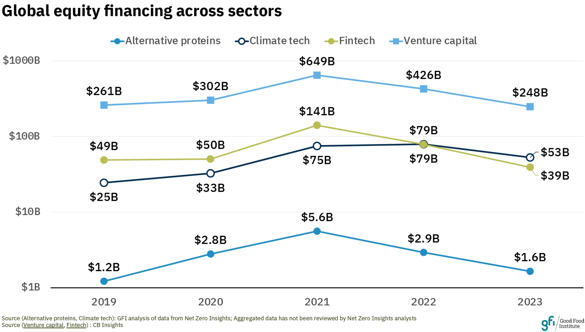 Challenges and breakthroughs: contextualizing alternative protein progress 3 A graphical representation showing a decline in private funding across sectors including alternative protein, global venture funding, climate tech equity, and fintech.