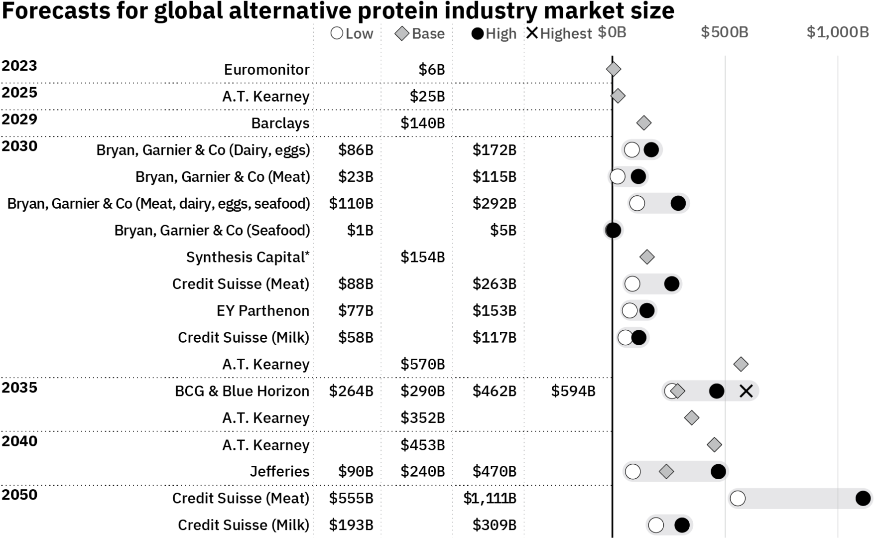 Challenges and breakthroughs: contextualizing alternative protein progress 5 A chart displaying forecasts for the global alternative protein market size for various years. The forecasts are sourced from multiple organizations and show a range of estimates for market size by year.