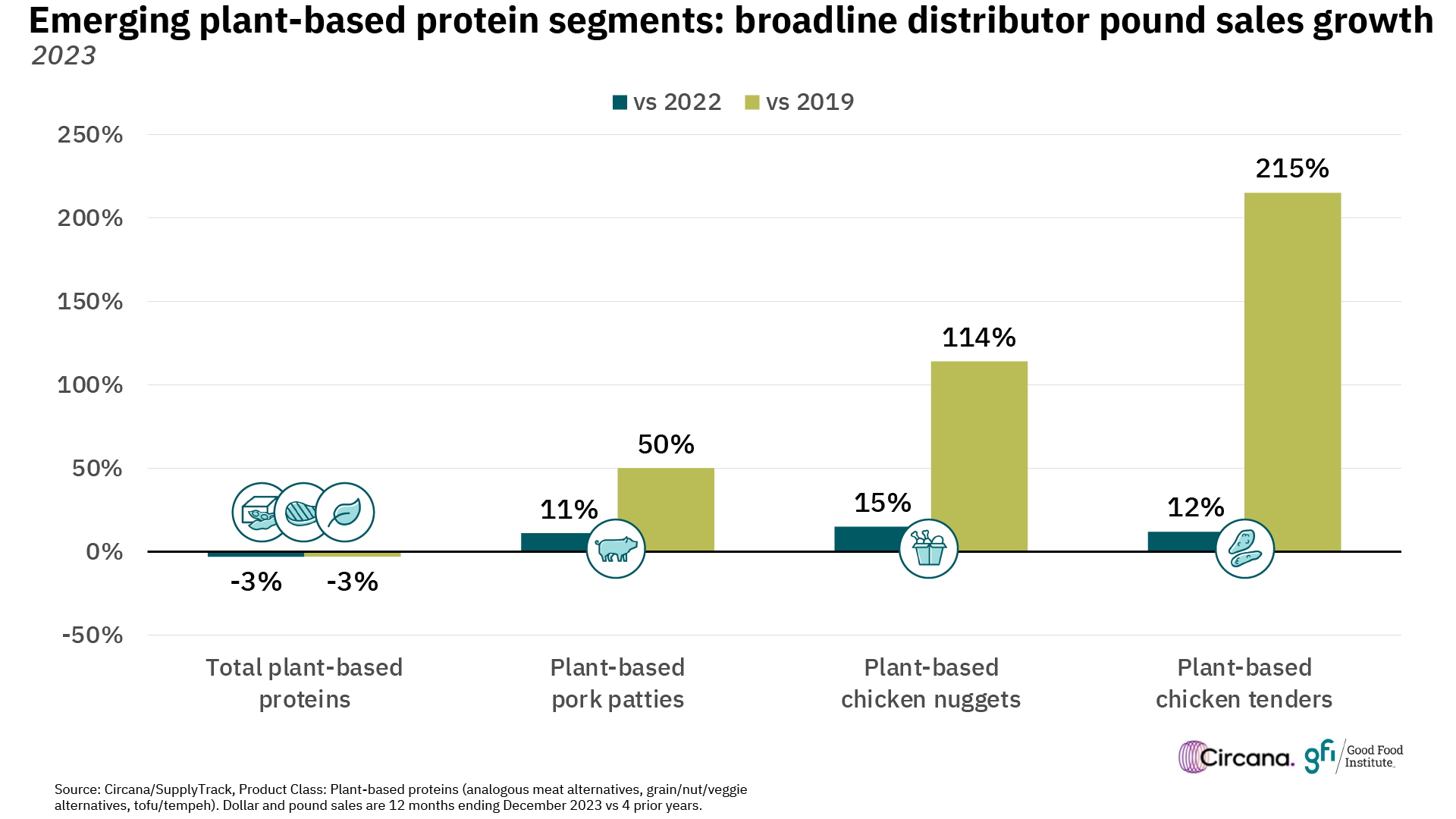 A bar graph showing that the pound sales growth percentage change of plant-based proteins in 2023 was dominated by pork patties, chicken nuggets, and chicken tenders. Plant-based protein emerging segment pound sales (2023 vs 2022 and 2019).