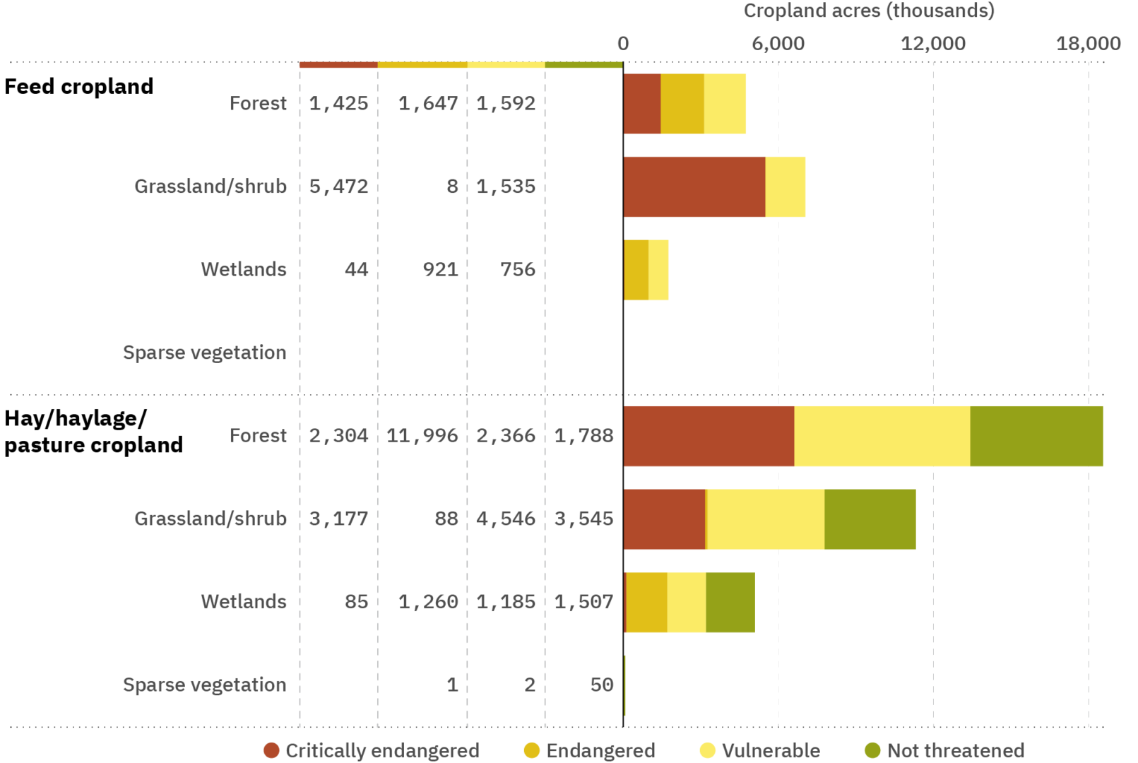 A graph showing the breakdown of feed and forage cropland acres prioritized for restoration under the biodiversity scenario, separated by vegetation type and threat status. Across all crop types, 60 percent of the 47. 3 million acres could be restored to ecosystems that are currently critically endangered or endangered and 25 percent in vulnerable ecosystems. The
vegetation types of all potentially restored ecosystems are 49 percent  forest, 39 percent grassland or shrubland, and 12 percent is wetlands or riparian areas.